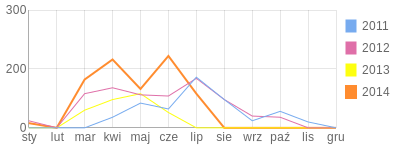 Wykres roczny blog rowerowy mrozin.bikestats.pl